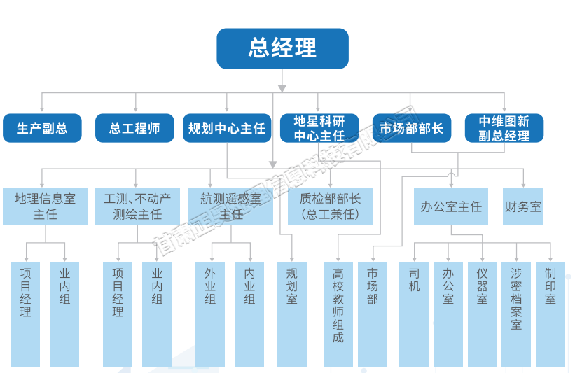 组织机构