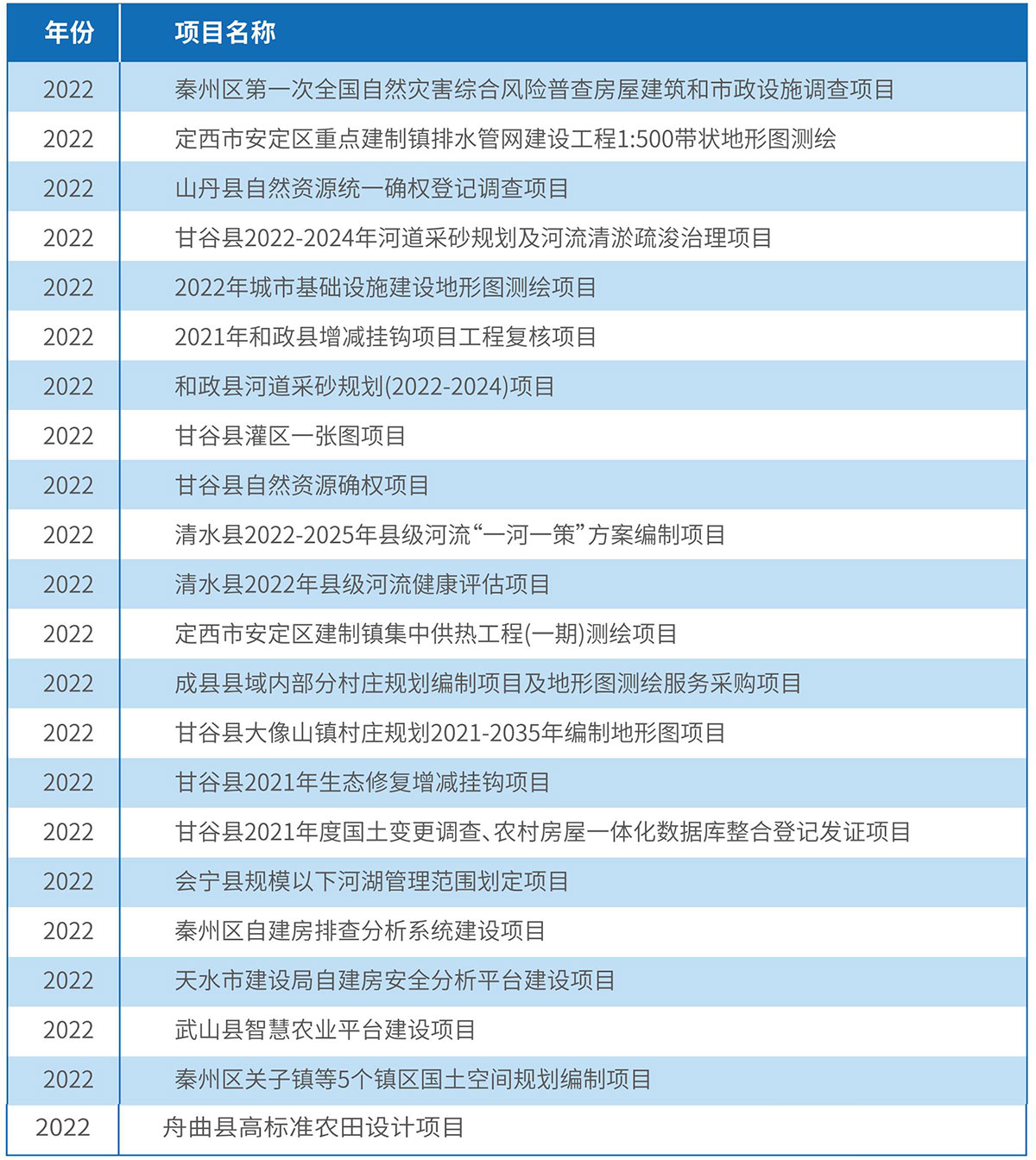 2022年度工程业绩