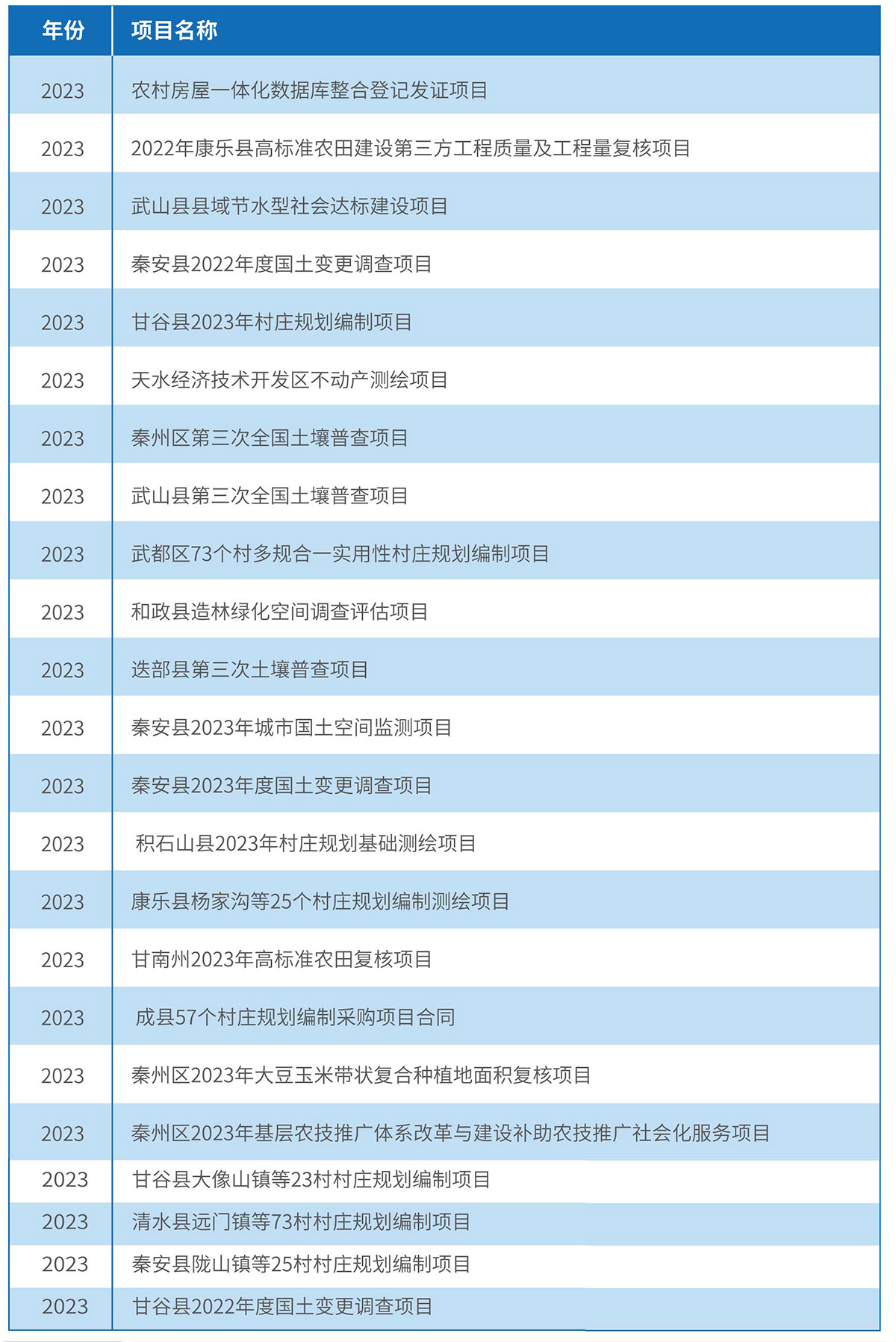 2023年度工程业绩